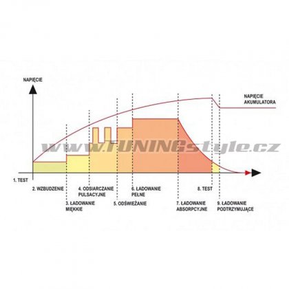 Nabíječka 15A 12V gel/procesor