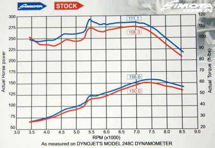 Simota Big Plastic Tube HONDA CIVIC 1992-00 BLUE